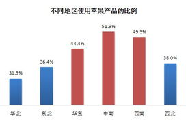 苹果产品售后服务满意度调查报告