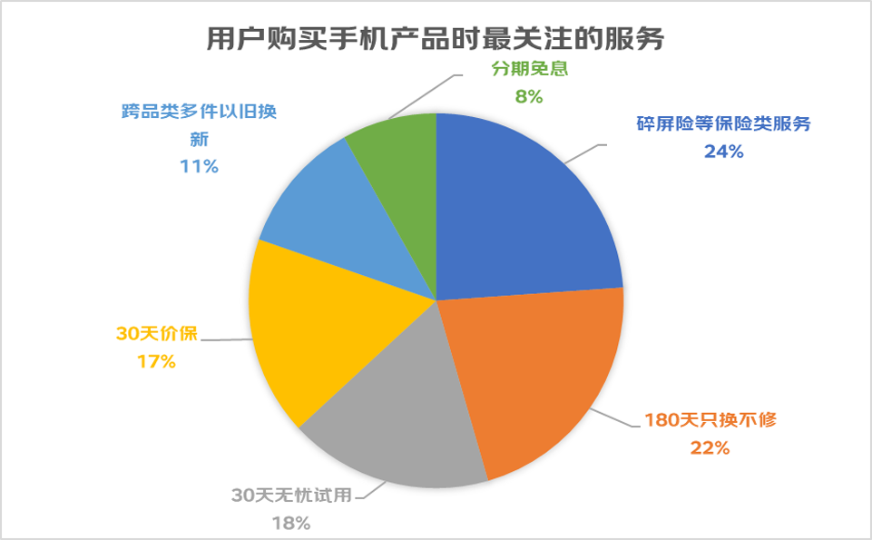 手机市场竞争进入服务赛道 京东携手vivo推出新机服务保障套餐